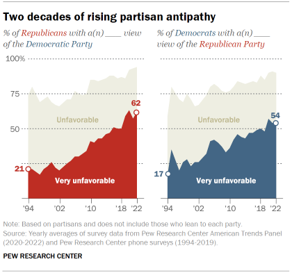 Chart shows two decades of rising partisan antipathy