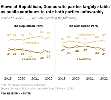 Chart shows views of Republican, Democratic parties largely stable as public continues to rate both parties unfavorably