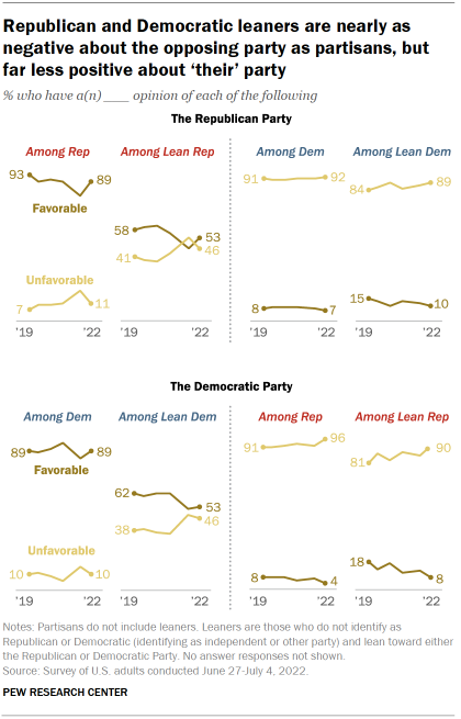 Chart shows Republican and Democratic leaners are nearly as negative about the opposing party as partisans, but far less positive about ‘their’ party