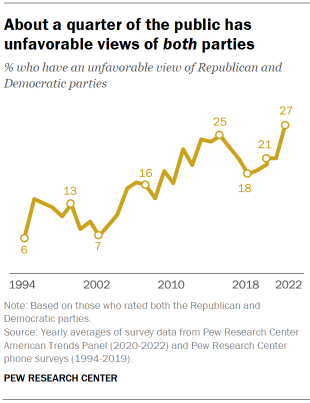 Chart shows about a quarter of the public has unfavorable views of both parties