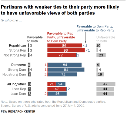 Chart shows partisans with weaker ties to their party more likely to have unfavorable views of both parties