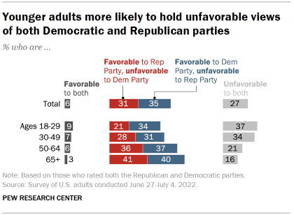 Chart shows younger adults more likely to hold unfavorable views of both Democratic and Republican parties
