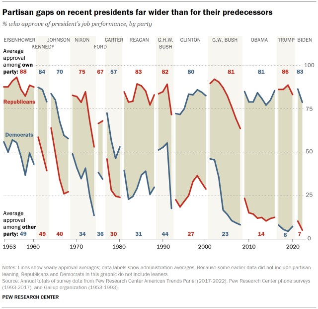 Chart shows partisan gaps on recent presidents far wider than for their predecessors