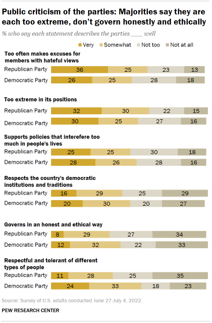 Chart shows public criticism of the parties: Majorities say they are each too extreme, don’t govern honestly and ethically