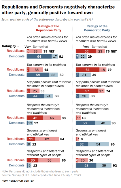 Chart shows Republicans and Democrats negatively characterize other party, generally positive toward own