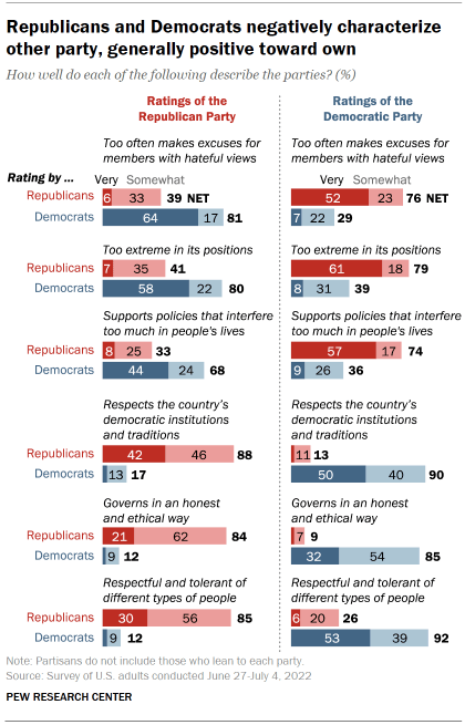 What is meant when Republicans are frequently described to be