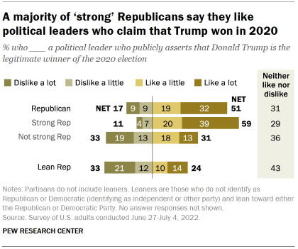 Chart shows a majority of ‘strong’ Republicans say they like political leaders who claim that Trump won in 2020