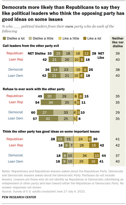 Chart shows Democrats more likely than Republicans to say they like political leaders who think the opposing party has good ideas on some issues