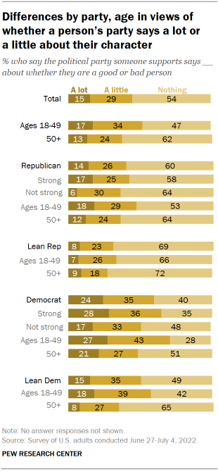 Chart shows differences by party, age in views of whether a person’s party says a lot or a little about their character