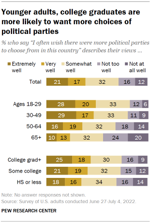 Chart shows younger adults, college graduates are more likely to want more choices of political parties