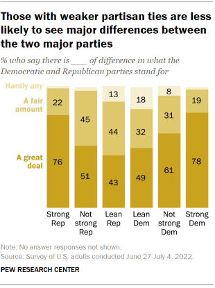 Chart shows those with weaker partisan ties are less likely to see major differences between the two major parties