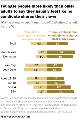 Chart shows younger people more likely than older adults to say they usually feel like no candidate shares their views
