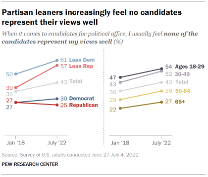 Chart shows partisan leaners increasingly feel no candidates represent their views well