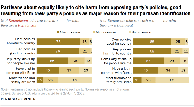 Chart shows partisans about equally likely to cite harm from opposing party’s policies, good resulting from their party’s policies as major reason for their partisan identification