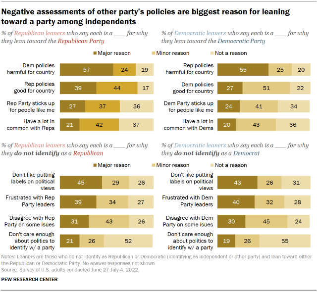 Chart shows negative assessments of other party’s policies are biggest reason for leaning toward a party among independents