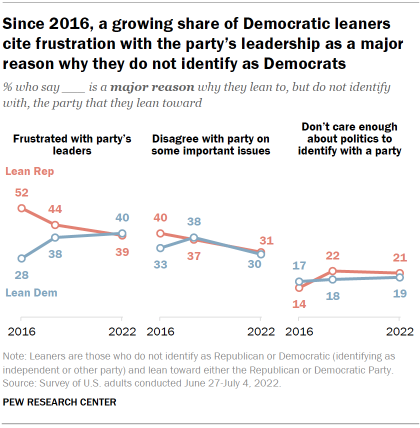 Chart shows since 2016, a growing share of Democratic leaners cite frustration with the party’s leadership as a major reason why they do not identify as Democrats