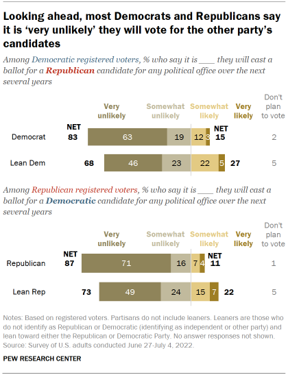 Chart shows looking ahead, most Democrats and Republicans say it is ‘very unlikely’ they will vote for the other party’s candidates