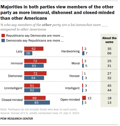 Chart shows majorities in both parties view members of the other party as more immoral, dishonest and closed-minded than other Americans