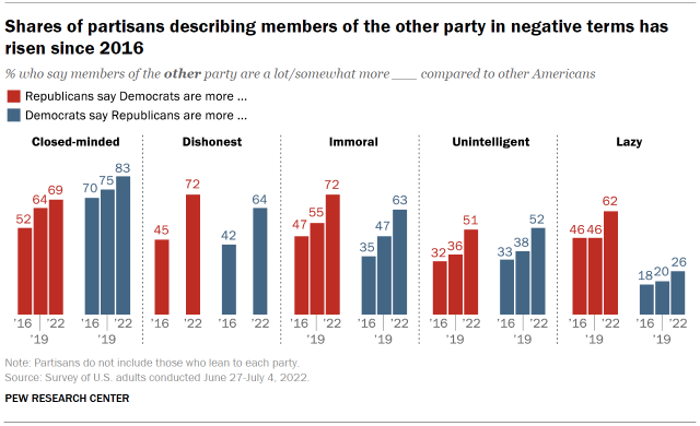 Chart shows shares of partisans describing members of the other party in negative terms has risen since 2016
