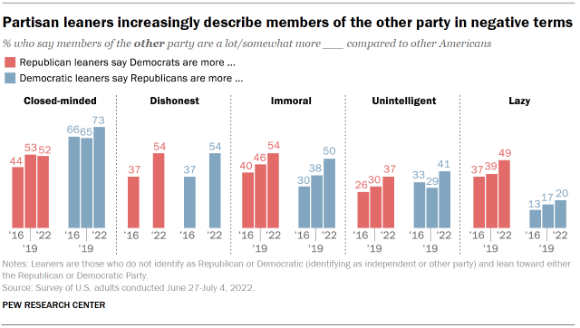 Chart shows partisan leaners increasingly describe members of the other party in negative terms