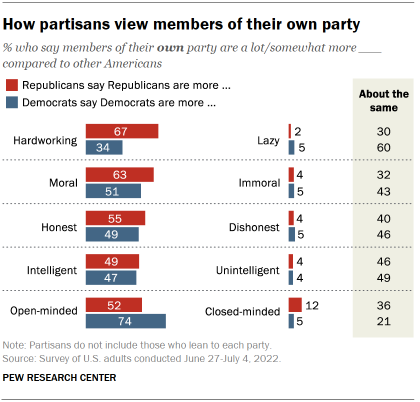 Chart shows how partisans view members of their own party