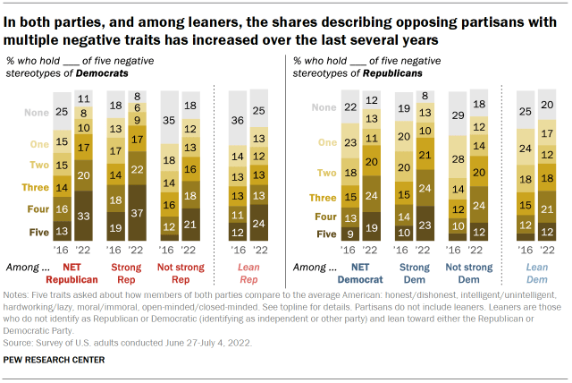 Chart shows in both parties, and among leaners, the shares describing opposing partisans with multiple negative traits has increased over the last several years