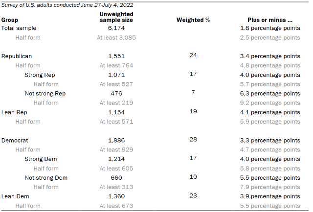 Table shows unweighted sample sizes