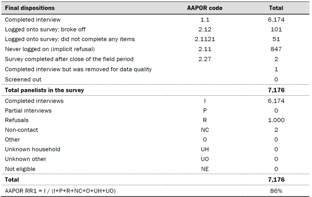 Table shows dispositions