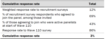 Table shows response rates