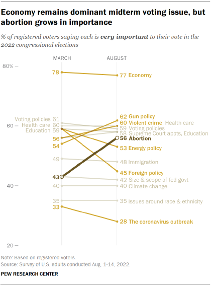 Chart shows economy remains dominant midterm voting issue, but abortion grows in importance