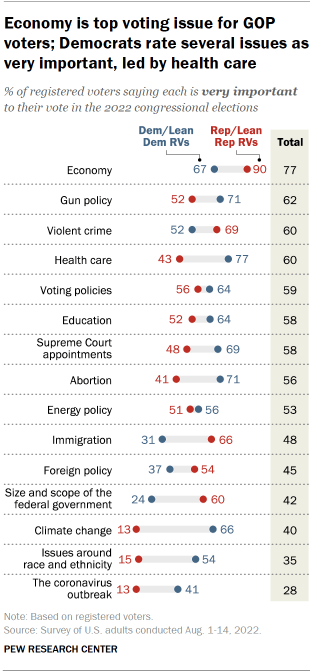 Chart shows economy is top voting issue for GOP voters; Democrats rate several issues as very important, led by health care