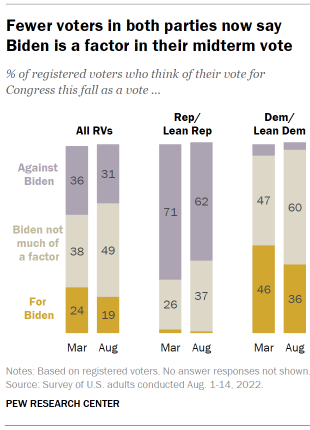 Chart shows fewer voters in both parties now say Biden is a factor in their midterm vote