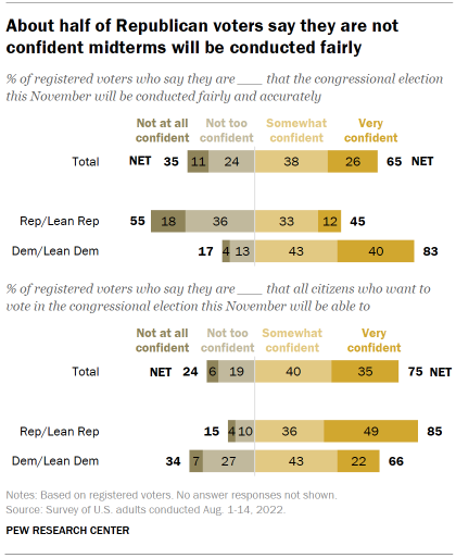 Chart shows about half of Republican voters say they are not confident midterms will be conducted fairly
