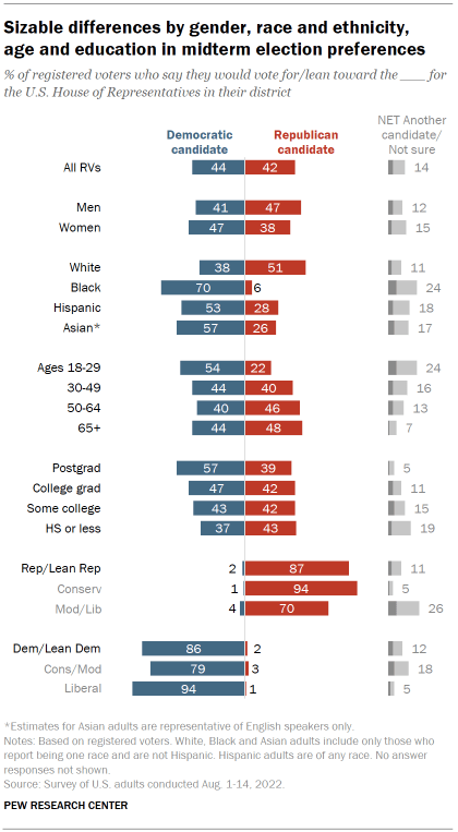 Chart shows sizable differences by gender, race and ethnicity, age and education in midterm election preferences