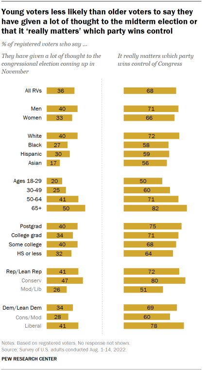 Chart shows young voters less likely than older voters to say they have given a lot of thought to the midterm election or that it ‘really matters’ which party wins control