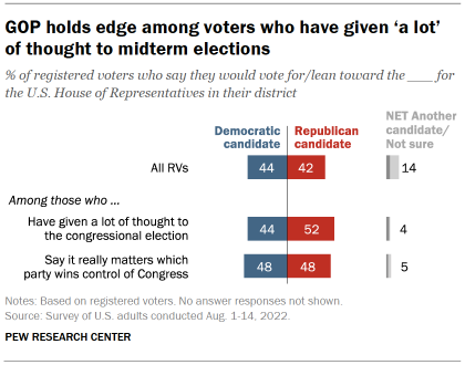 Chart shows GOP holds edge among voters who have given ‘a lot’ of thought to midterm elections