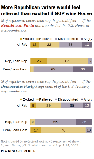 Chart shows more Republican voters would feel relieved than excited if GOP wins House
