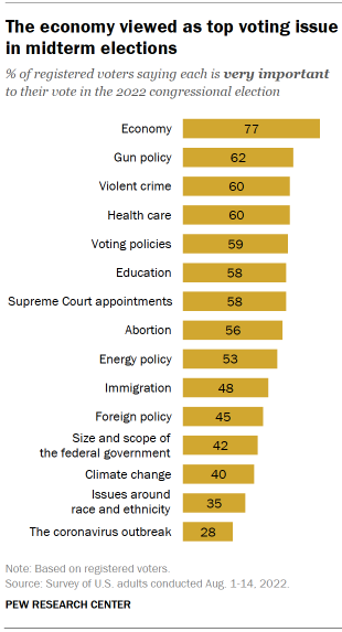 Chart shows the economy viewed as top voting issue in midterm elections