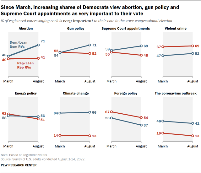 Chart shows since March, increasing shares of Democrats view abortion, gun policy and Supreme Court appointments as very important to their vote