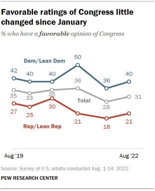 Chart shows favorable ratings of Congress little changed since January