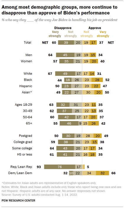 Chart shows among most demographic groups, more continue to disapprove than approve of Biden’s performance