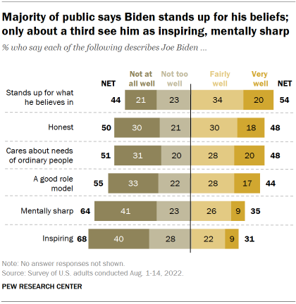 Chart shows majority of public says Biden stands up for his beliefs; only about a third see him as inspiring, mentally sharp