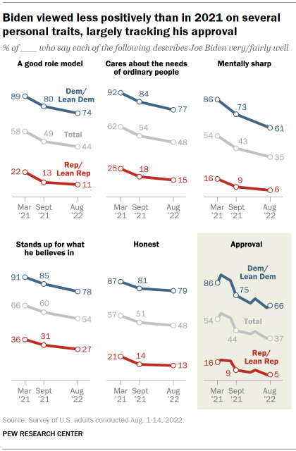 Chart shows Biden viewed less positively than in 2021 on several personal traits, largely tracking his approval