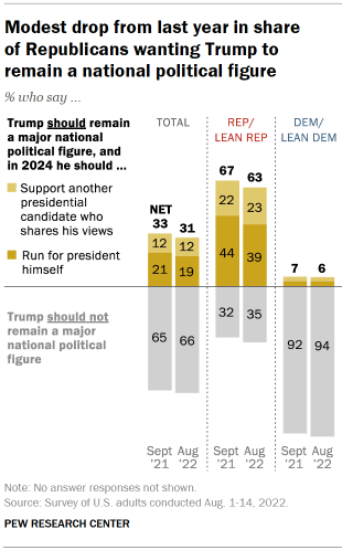 Chart shows modest drop from last year in share of Republicans wanting Trump to remain a national political figure