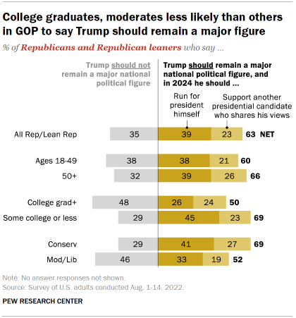 Chart shows college graduates, moderates less likely than others in GOP to say Trump should remain a major figure