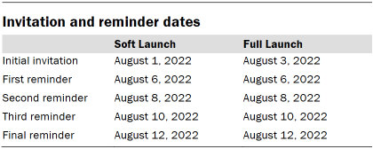 Table shows invitation and reminder dates