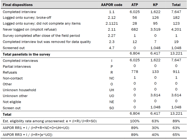 Table shows dispositions