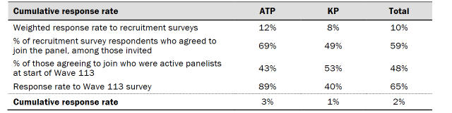 Table shows response rates