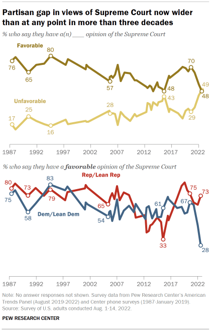 Chart shows partisan gap in views of Supreme Court now wider than at any point in more than three decades