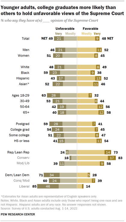 Chart shows younger adults, college graduates more likely than others to hold unfavorable views of the Supreme Court